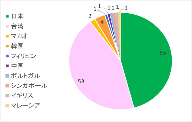 2024年の旅行透析患者さんの割合