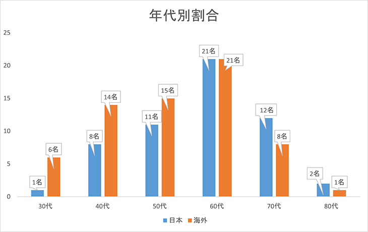 年代別割合