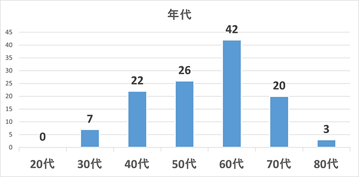 旅行透析アンケート年代別
