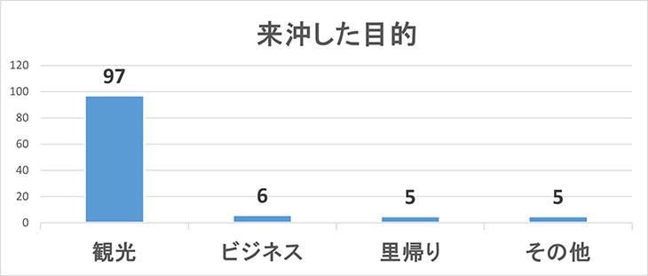 旅行透析アンケート目的