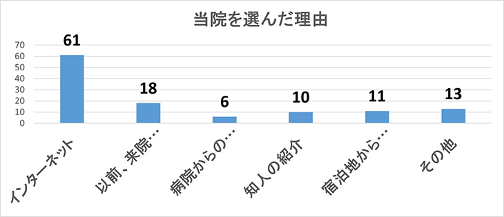 旅行透析アンケート理由
