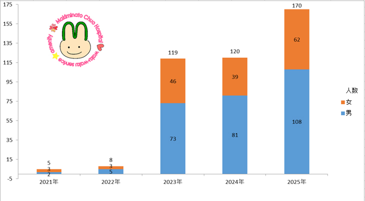 当院の旅行透析利用人数