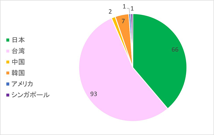 2025年の旅行透析患者さんの割合
