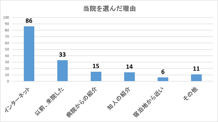 当院を選んだ理由