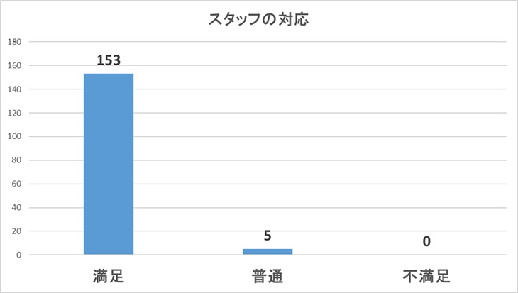 スタッフの対応